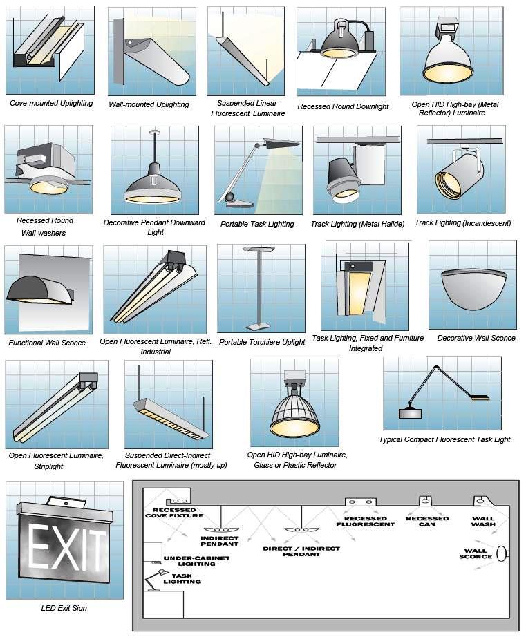 Different lighting fixtures